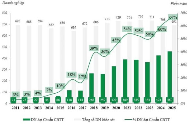 Các doanh nghiệp đạt Chuẩn Công bố thông tin giai đoạn 2011-2025